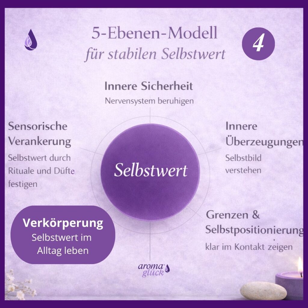 Grafik zum 5 Ebenenmodell Selbstwert mit Fokus auf Ebene 4 Verkörperung